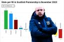 Steven Naismith was named as the Premiership's Manager of the Month for November